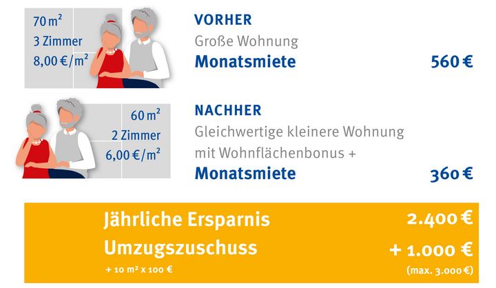 Wohnflächenbonus der ProPotsdam: kleinere Miete dank kleinerer Wohnung
