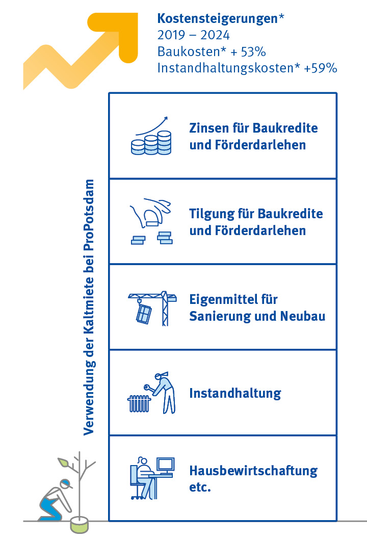 Infografik mit Auflistung, wie sich die Kaltmiete zusammensetzt